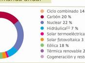 Generación energía España (2012)