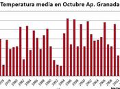 Octubre cálido Granada desde tienen registros
