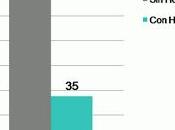 ¿Sabes cómo home staging permite vender rápido mejor precio?