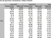 Cambios cesta compra alimentos españoles