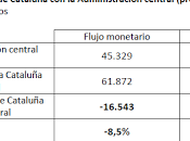 Cataluña.Balanzas fiscales batalla independencia.