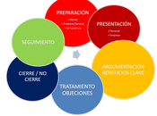 Fases venta
