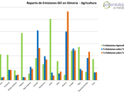 ¿Destaca sostenibilidad agricultura Almería?