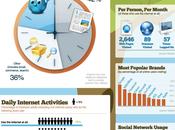 ¿Cómo mundo gasta tiempo online? Infografía