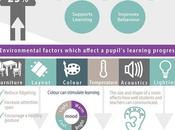 ¿Cómo afecta diseño aula aprendizaje estudiantes? #Infografía
