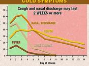 Duración sintomas resfriado