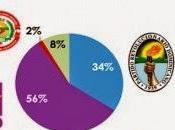 ASISA: PLD, 56%; PRD, 34%.