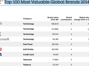 Google, marca mejor valorada mundo 2014