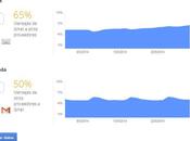 Reporte Transparencia Google ahora informa cantidad emails cifrados Gmail otros servicios