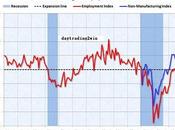 Indice manufacturero EEUU -05/10/10