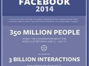 Twitter Facebook récords distracción Mundial 2014 video]