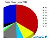 Marvel Comics llega alto ventas julio 2014