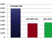 ventas lácteos aumentaron primer semestre 2014