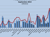 Lluvias Venezuela durante septiembre debajo promedio mensual, excepto Maracaibo Guasdualito