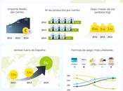 confianza e-commerce español aumenta últimos años