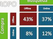 ROPO: Busca Online Compra Offline