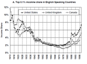 Desigualdades históricas Europa EEUU.