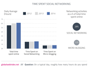 tiempo dedicado Redes Sociales esta aumentando