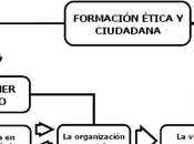 Mapa Curricular Política Ciudadanía. Argentina