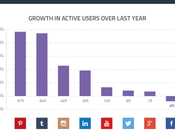 Medios sociales usuarios activos, Pinterest primero, Facebook peor