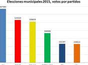 Municipales catalanas clave “procés”: victoria votos derrota símbolos