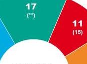 Multipartidismo polarizado: bipartdismo auge parlamentarismo ingobernable. oportunidad oro.