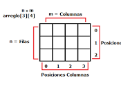 Matrices Java (Arreglos Bidimensionales)