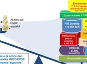 presenta estudio impacto macroeconómico sector eólico España