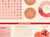 ¿Por donar sangre?#curiosidades#salud#infografía