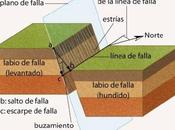 Tipos fallas