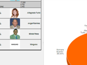 gana presidencia 59.03%; Hidalgo reelecto.