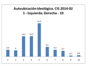 voto importante definidor poder político