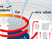 ¿cómo forma huracán?