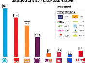 Variedad encuestas. ganador todas mismo