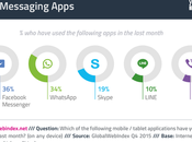 claves sobre consumo aplicaciones mensajería