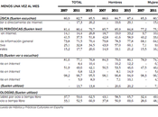 España: Consumo prensa creció 1.4% durante 2015