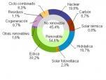 Febrero 2016: 54,6% generación eléctrica renovable