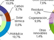Casi electricidad febrero generado renovables España