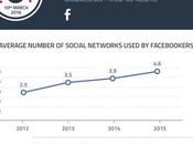 Usuarios Facebook tienen cuentas otras redes sociales