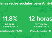 Estudio sobre América Latina: marcas capacidad respuesta redes sociales