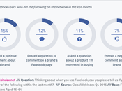usuarios Facebook interactúan marcas
