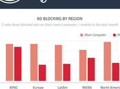 usuarios América Latina bloquea anuncios