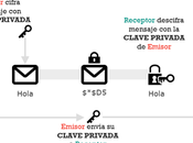 Tipos criptografía: criptografía simétrica, asimétrica hibrida.