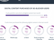 Usuarios bloquean anuncios proclives adquirir contenidos digitales