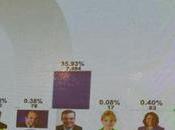 transmisión datos, Danilo 60.40%; Abinader 36.18%,