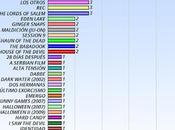 Resultado encuesta "mejor película terror siglo xxi"