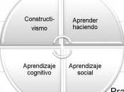 Social Learning para superar brecha digital
