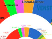 GALLUP Dinamarca: electorado danés “gira” centro