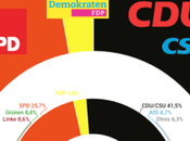 EMNID Alemania: Gran Coalición pierde puntos desde 2013