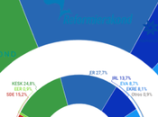 Estonia: tripartito seguiría gobernando pese desgaste democristianos